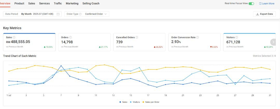 E-commerce Analytics Dashboard